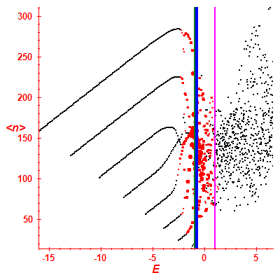 Peres lattice <N>
